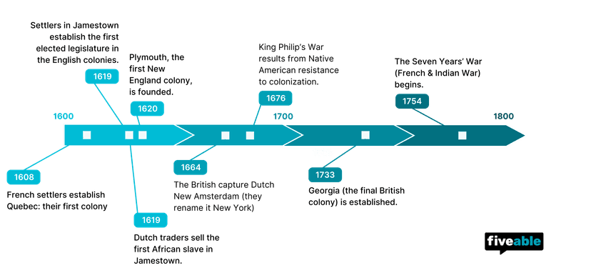 Timeline of key events in 1600-1800