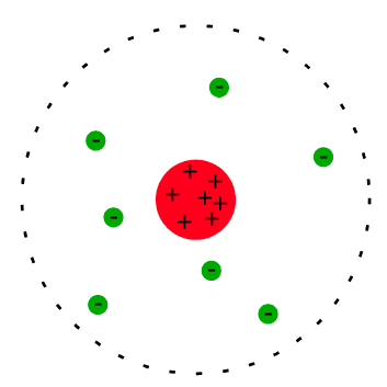 The Rutherford atomic model