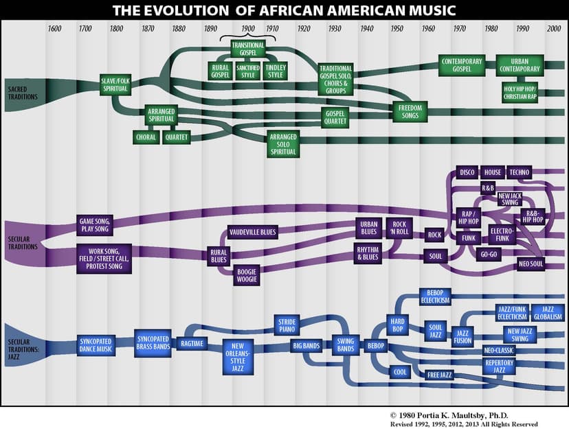 "The Evolution of African American Music" by Portia K. Maultsby, in Africanisms in African American Music, 1980